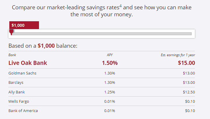 Live Oak Bank Savings Account 1.50% APY