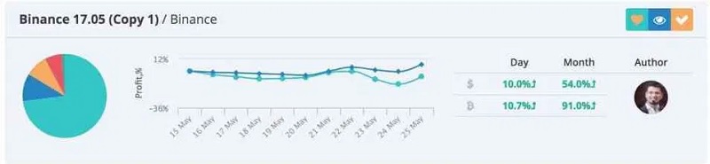 3Commas Portfolio Performance Tracking